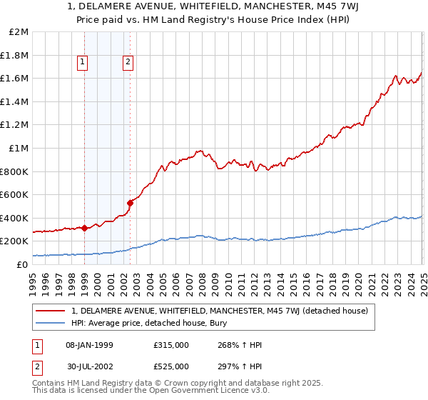 1, DELAMERE AVENUE, WHITEFIELD, MANCHESTER, M45 7WJ: Price paid vs HM Land Registry's House Price Index