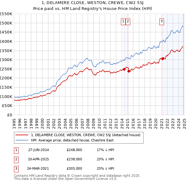 1, DELAMERE CLOSE, WESTON, CREWE, CW2 5SJ: Price paid vs HM Land Registry's House Price Index