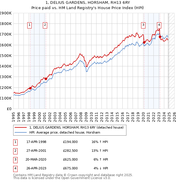 1, DELIUS GARDENS, HORSHAM, RH13 6RY: Price paid vs HM Land Registry's House Price Index