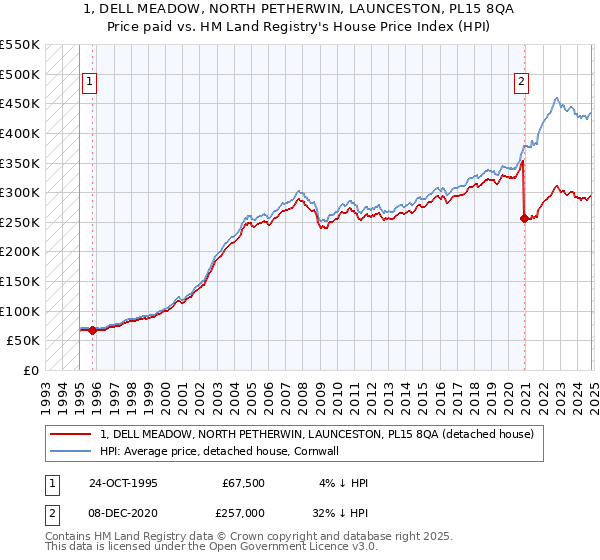 1, DELL MEADOW, NORTH PETHERWIN, LAUNCESTON, PL15 8QA: Price paid vs HM Land Registry's House Price Index