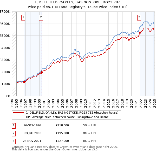 1, DELLFIELD, OAKLEY, BASINGSTOKE, RG23 7BZ: Price paid vs HM Land Registry's House Price Index