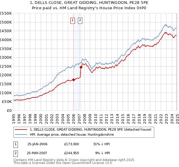 1, DELLS CLOSE, GREAT GIDDING, HUNTINGDON, PE28 5PE: Price paid vs HM Land Registry's House Price Index