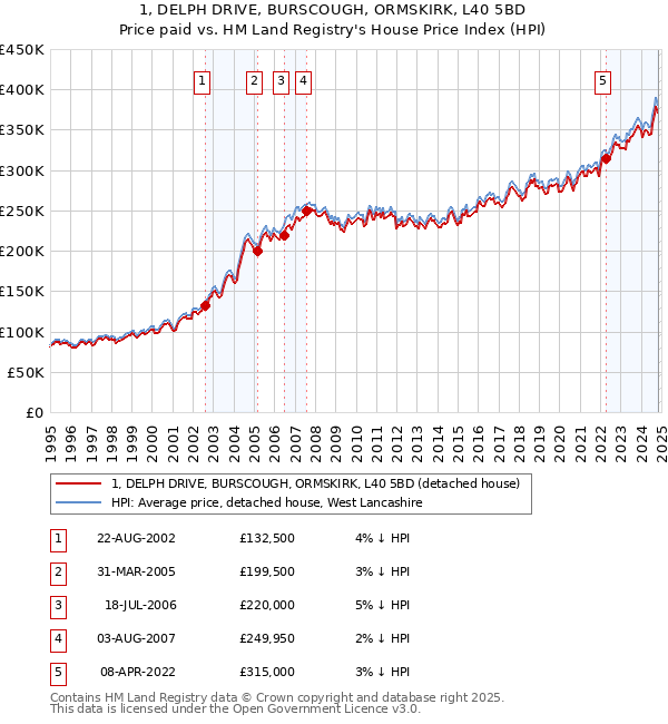 1, DELPH DRIVE, BURSCOUGH, ORMSKIRK, L40 5BD: Price paid vs HM Land Registry's House Price Index