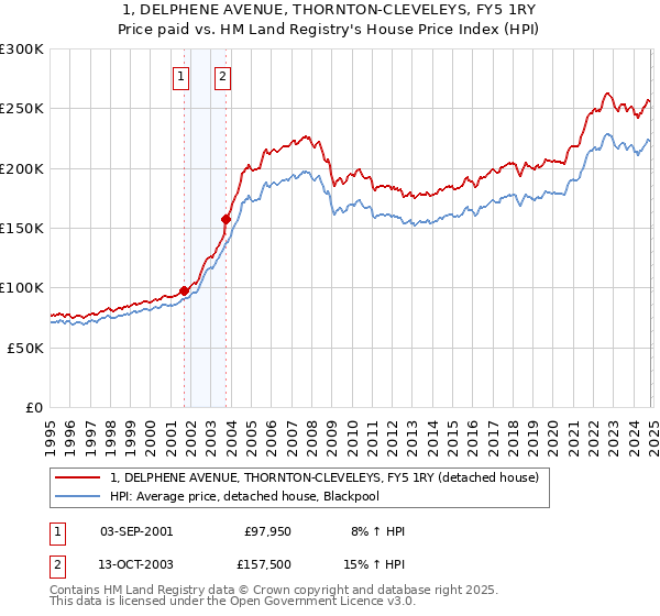 1, DELPHENE AVENUE, THORNTON-CLEVELEYS, FY5 1RY: Price paid vs HM Land Registry's House Price Index