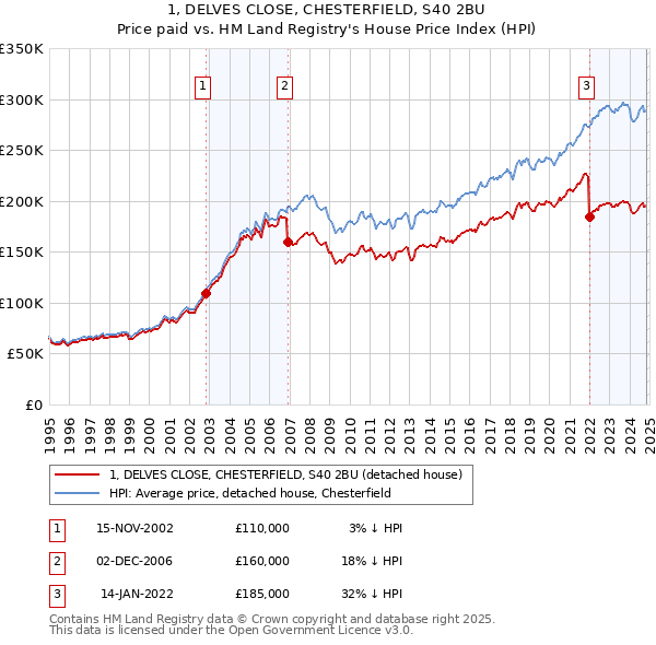 1, DELVES CLOSE, CHESTERFIELD, S40 2BU: Price paid vs HM Land Registry's House Price Index