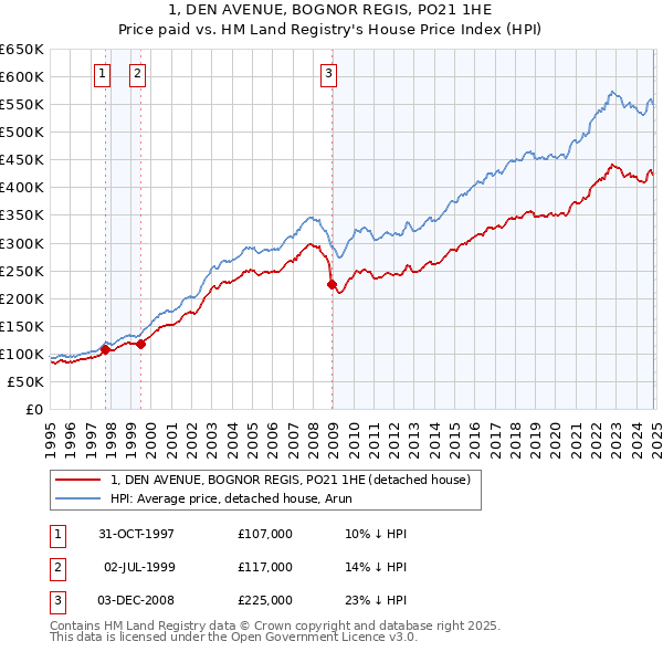 1, DEN AVENUE, BOGNOR REGIS, PO21 1HE: Price paid vs HM Land Registry's House Price Index