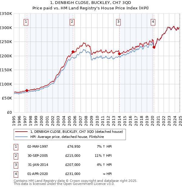 1, DENBIGH CLOSE, BUCKLEY, CH7 3QD: Price paid vs HM Land Registry's House Price Index