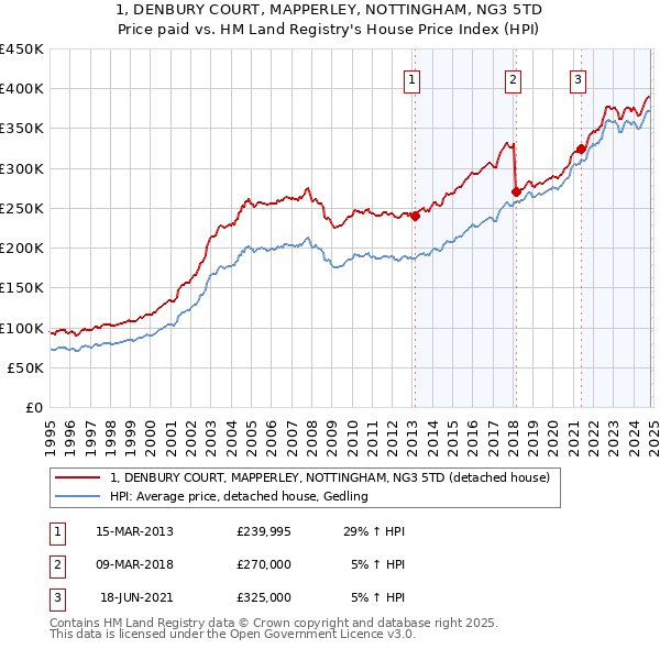 1, DENBURY COURT, MAPPERLEY, NOTTINGHAM, NG3 5TD: Price paid vs HM Land Registry's House Price Index