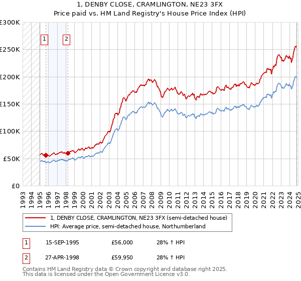 1, DENBY CLOSE, CRAMLINGTON, NE23 3FX: Price paid vs HM Land Registry's House Price Index