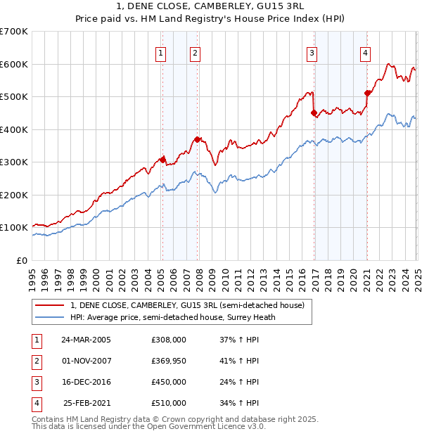 1, DENE CLOSE, CAMBERLEY, GU15 3RL: Price paid vs HM Land Registry's House Price Index