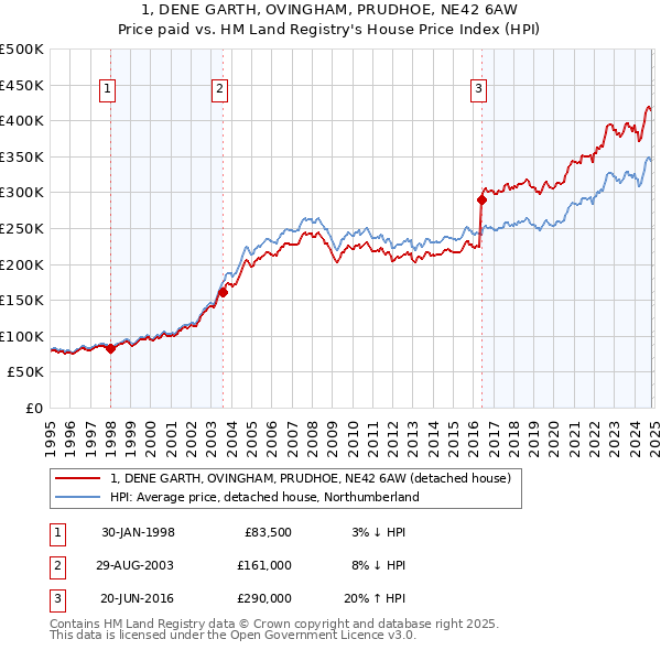 1, DENE GARTH, OVINGHAM, PRUDHOE, NE42 6AW: Price paid vs HM Land Registry's House Price Index