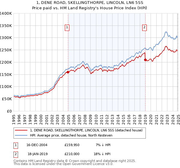 1, DENE ROAD, SKELLINGTHORPE, LINCOLN, LN6 5SS: Price paid vs HM Land Registry's House Price Index