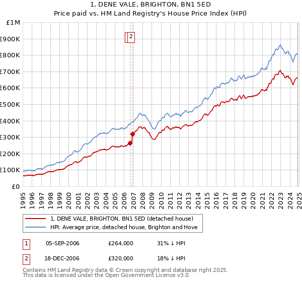 1, DENE VALE, BRIGHTON, BN1 5ED: Price paid vs HM Land Registry's House Price Index