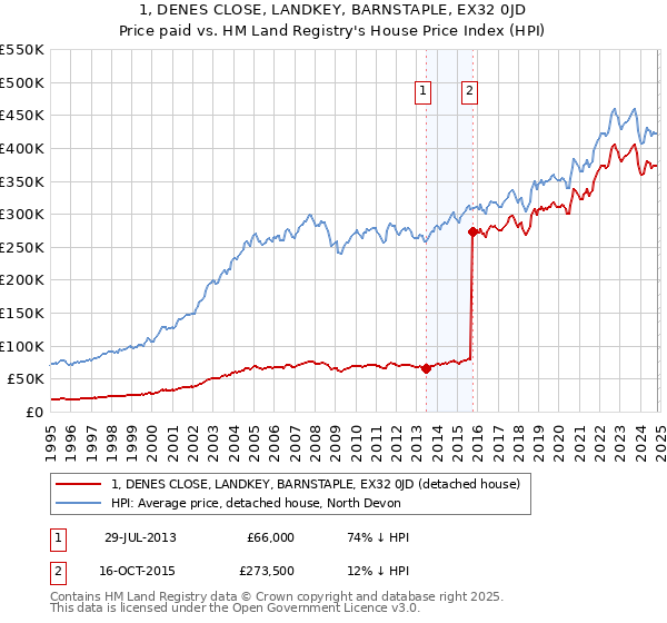 1, DENES CLOSE, LANDKEY, BARNSTAPLE, EX32 0JD: Price paid vs HM Land Registry's House Price Index