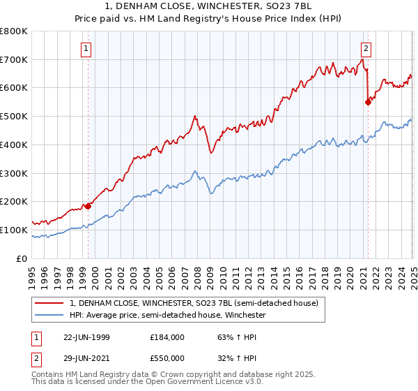 1, DENHAM CLOSE, WINCHESTER, SO23 7BL: Price paid vs HM Land Registry's House Price Index