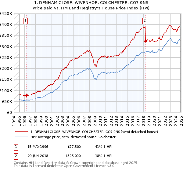 1, DENHAM CLOSE, WIVENHOE, COLCHESTER, CO7 9NS: Price paid vs HM Land Registry's House Price Index