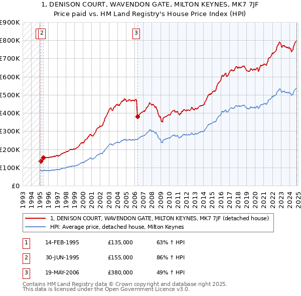 1, DENISON COURT, WAVENDON GATE, MILTON KEYNES, MK7 7JF: Price paid vs HM Land Registry's House Price Index