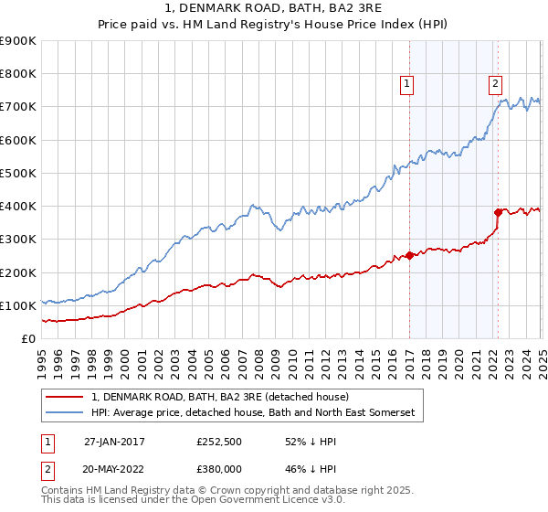 1, DENMARK ROAD, BATH, BA2 3RE: Price paid vs HM Land Registry's House Price Index