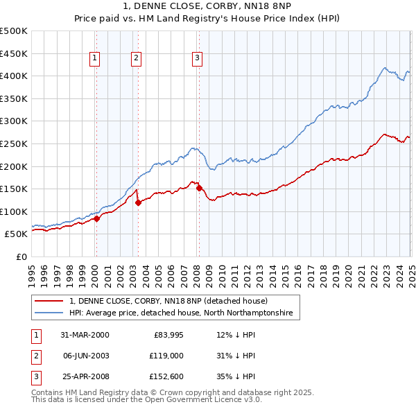 1, DENNE CLOSE, CORBY, NN18 8NP: Price paid vs HM Land Registry's House Price Index