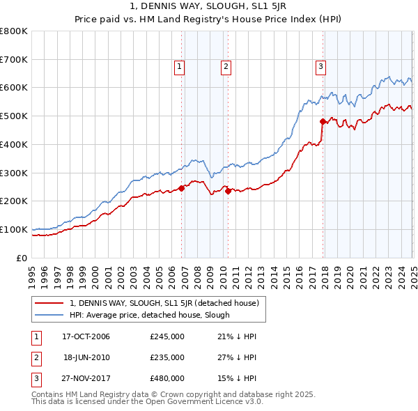 1, DENNIS WAY, SLOUGH, SL1 5JR: Price paid vs HM Land Registry's House Price Index