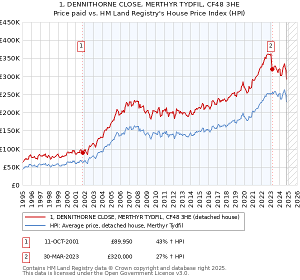 1, DENNITHORNE CLOSE, MERTHYR TYDFIL, CF48 3HE: Price paid vs HM Land Registry's House Price Index