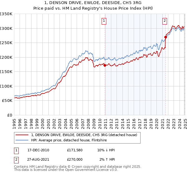 1, DENSON DRIVE, EWLOE, DEESIDE, CH5 3RG: Price paid vs HM Land Registry's House Price Index