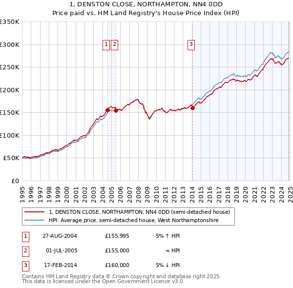 1, DENSTON CLOSE, NORTHAMPTON, NN4 0DD: Price paid vs HM Land Registry's House Price Index