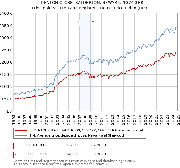 1, DENTON CLOSE, BALDERTON, NEWARK, NG24 3HR: Price paid vs HM Land Registry's House Price Index