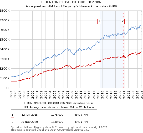 1, DENTON CLOSE, OXFORD, OX2 9BN: Price paid vs HM Land Registry's House Price Index