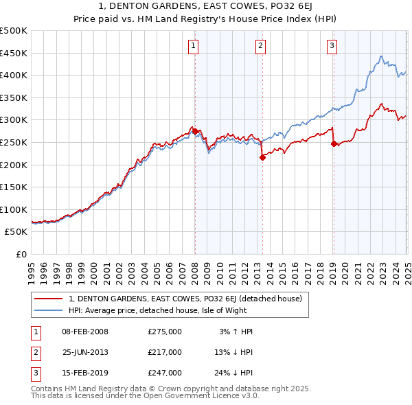 1, DENTON GARDENS, EAST COWES, PO32 6EJ: Price paid vs HM Land Registry's House Price Index