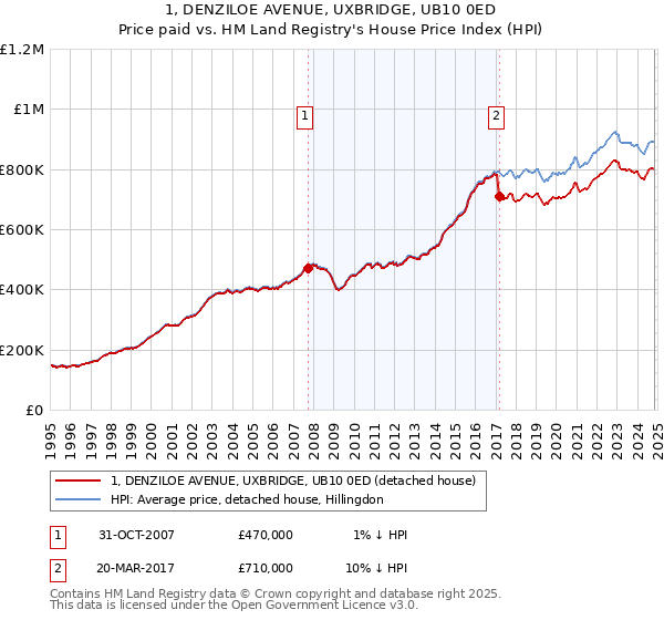 1, DENZILOE AVENUE, UXBRIDGE, UB10 0ED: Price paid vs HM Land Registry's House Price Index