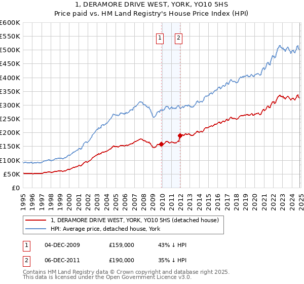 1, DERAMORE DRIVE WEST, YORK, YO10 5HS: Price paid vs HM Land Registry's House Price Index