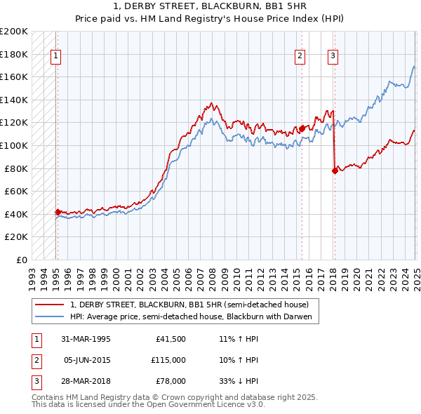 1, DERBY STREET, BLACKBURN, BB1 5HR: Price paid vs HM Land Registry's House Price Index