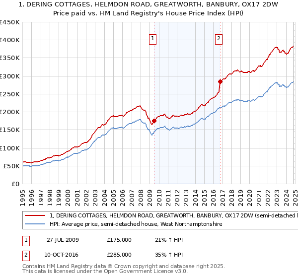 1, DERING COTTAGES, HELMDON ROAD, GREATWORTH, BANBURY, OX17 2DW: Price paid vs HM Land Registry's House Price Index