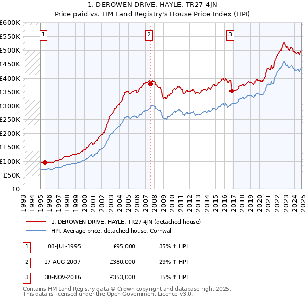 1, DEROWEN DRIVE, HAYLE, TR27 4JN: Price paid vs HM Land Registry's House Price Index