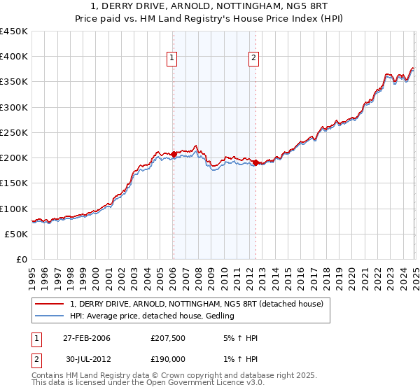 1, DERRY DRIVE, ARNOLD, NOTTINGHAM, NG5 8RT: Price paid vs HM Land Registry's House Price Index