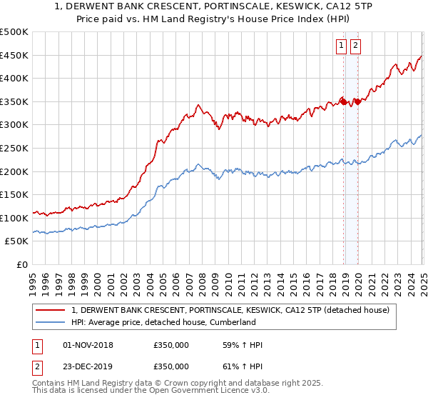 1, DERWENT BANK CRESCENT, PORTINSCALE, KESWICK, CA12 5TP: Price paid vs HM Land Registry's House Price Index