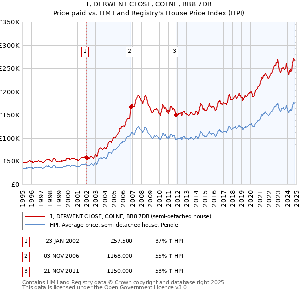 1, DERWENT CLOSE, COLNE, BB8 7DB: Price paid vs HM Land Registry's House Price Index