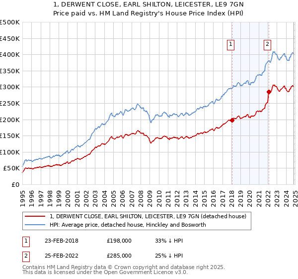 1, DERWENT CLOSE, EARL SHILTON, LEICESTER, LE9 7GN: Price paid vs HM Land Registry's House Price Index