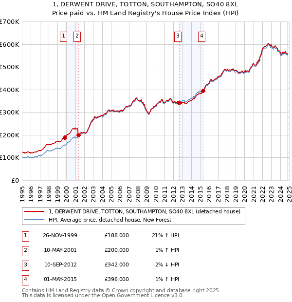 1, DERWENT DRIVE, TOTTON, SOUTHAMPTON, SO40 8XL: Price paid vs HM Land Registry's House Price Index