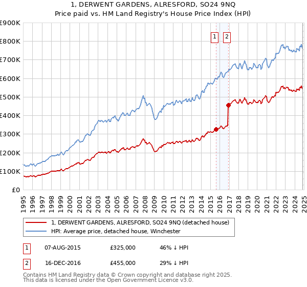 1, DERWENT GARDENS, ALRESFORD, SO24 9NQ: Price paid vs HM Land Registry's House Price Index