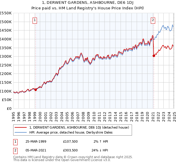 1, DERWENT GARDENS, ASHBOURNE, DE6 1DJ: Price paid vs HM Land Registry's House Price Index