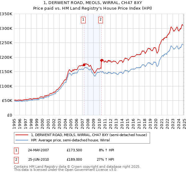 1, DERWENT ROAD, MEOLS, WIRRAL, CH47 8XY: Price paid vs HM Land Registry's House Price Index