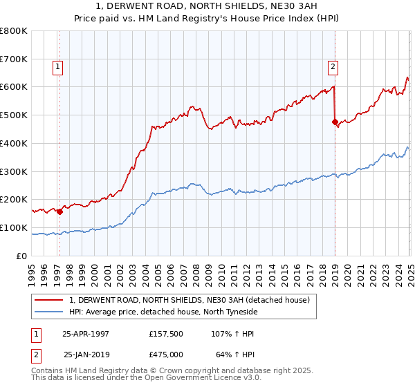 1, DERWENT ROAD, NORTH SHIELDS, NE30 3AH: Price paid vs HM Land Registry's House Price Index