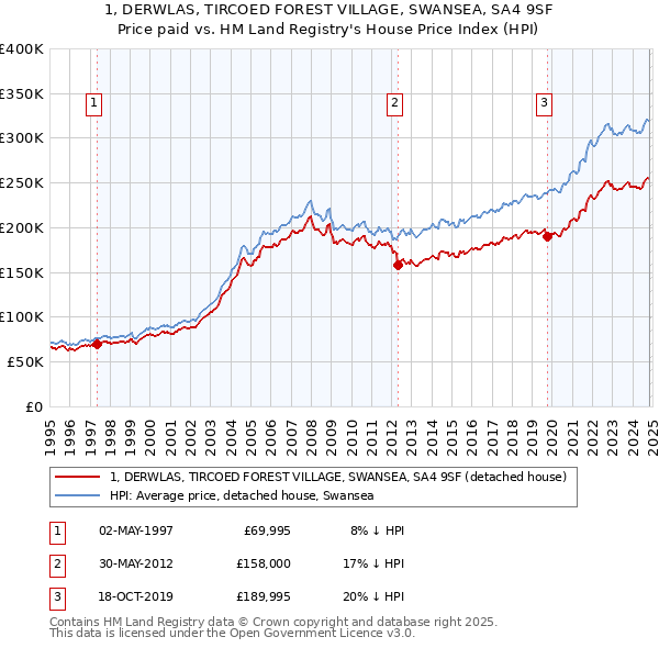 1, DERWLAS, TIRCOED FOREST VILLAGE, SWANSEA, SA4 9SF: Price paid vs HM Land Registry's House Price Index