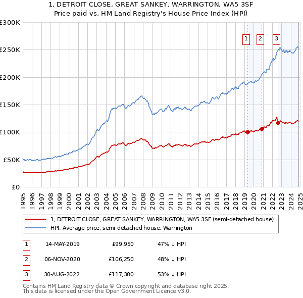 1, DETROIT CLOSE, GREAT SANKEY, WARRINGTON, WA5 3SF: Price paid vs HM Land Registry's House Price Index