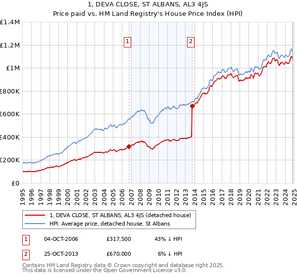 1, DEVA CLOSE, ST ALBANS, AL3 4JS: Price paid vs HM Land Registry's House Price Index