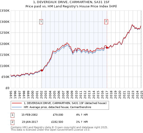 1, DEVEREAUX DRIVE, CARMARTHEN, SA31 1SF: Price paid vs HM Land Registry's House Price Index