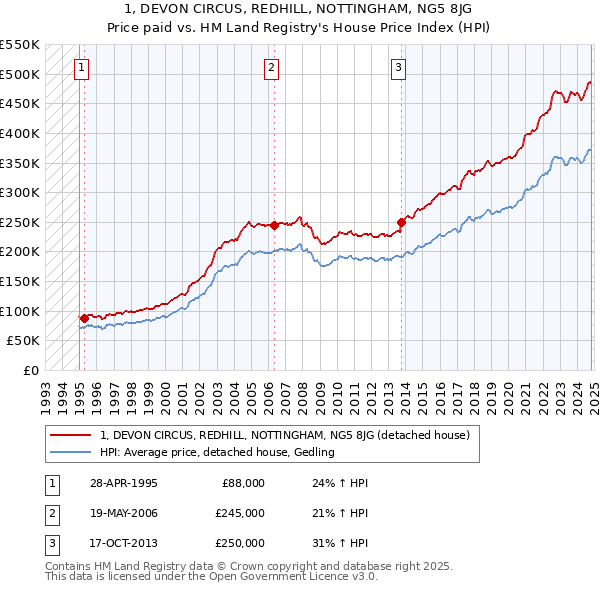 1, DEVON CIRCUS, REDHILL, NOTTINGHAM, NG5 8JG: Price paid vs HM Land Registry's House Price Index