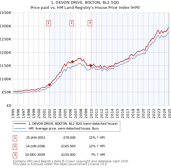 1, DEVON DRIVE, BOLTON, BL2 5QG: Price paid vs HM Land Registry's House Price Index